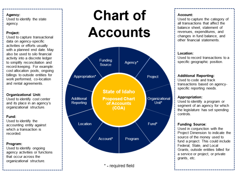 Chart Of Account Dimensions 